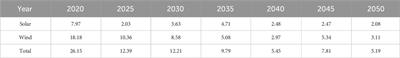 Collaborative configuration of renewable energy and energy storage under fixed investment in the decarbonization process